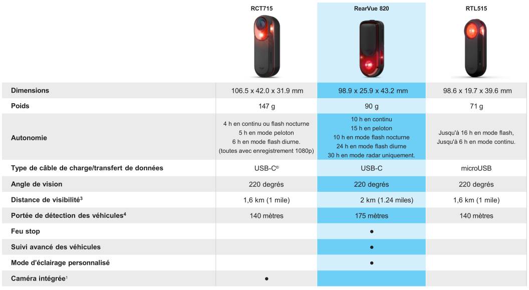 Comparaison des radars Varia Garmin
